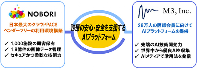 診療の安心・安全を支援するAIプラットフォーム