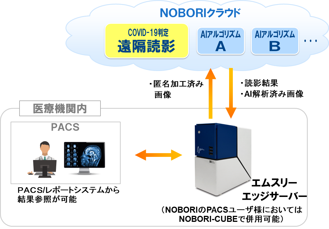 COVID-19疑いのCT画像を判定する遠隔読影と画像診断支援AIのシステム概要図